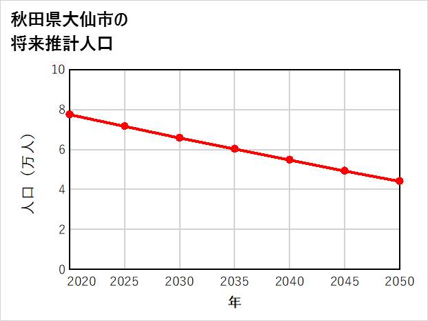 大仙市の将来推計人口
