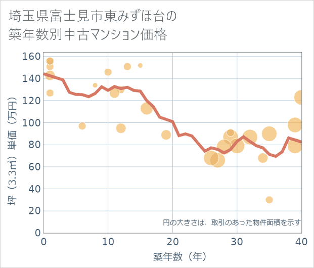埼玉県富士見市東みずほ台の築年数別の中古マンション坪単価