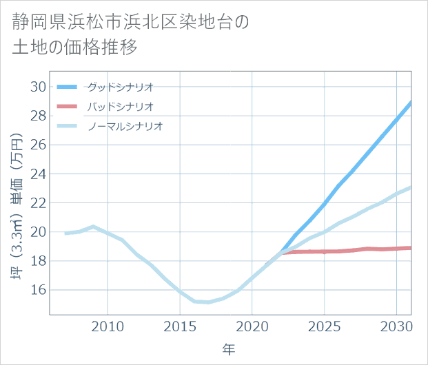 静岡県浜松市浜北区染地台の土地価格推移