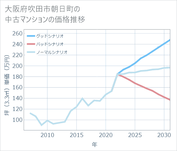 大阪府吹田市朝日町の中古マンション価格推移