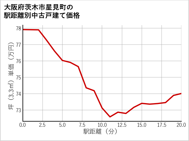 大阪府茨木市星見町の徒歩距離別の中古戸建て坪単価