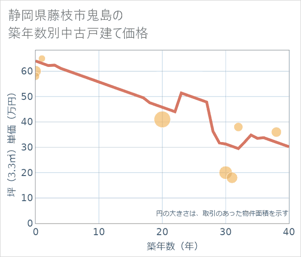 静岡県藤枝市鬼島の築年数別の中古戸建て坪単価
