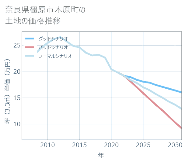 奈良県橿原市木原町の土地価格推移