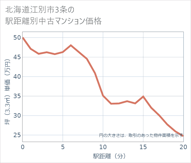 北海道江別市3条の徒歩距離別の中古マンション坪単価