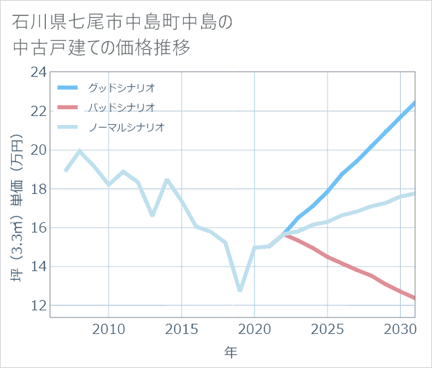 石川県七尾市中島町中島の中古戸建て価格推移