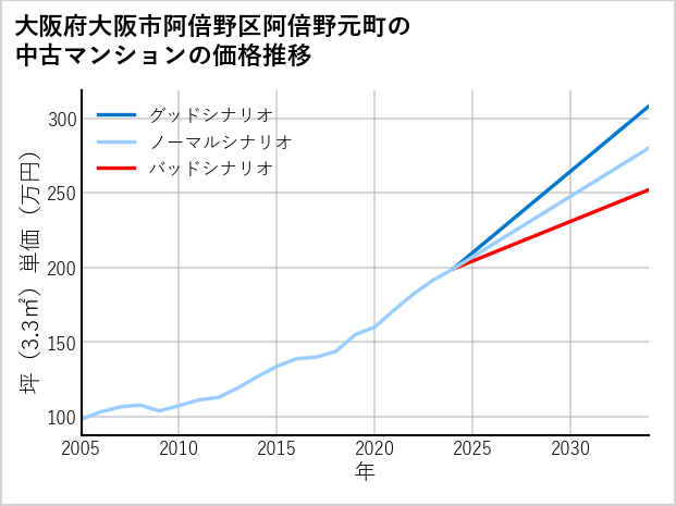 大阪府大阪市阿倍野区阿倍野元町の中古マンション価格推移