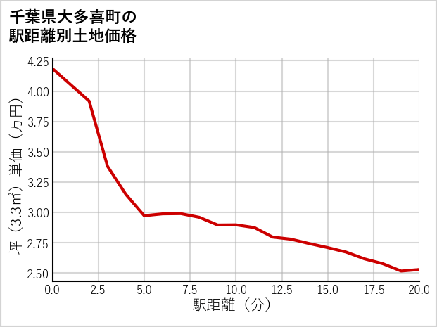 千葉県大多喜町の徒歩距離別の土地坪単価