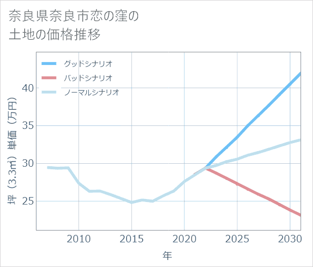 奈良県奈良市恋の窪の土地価格推移