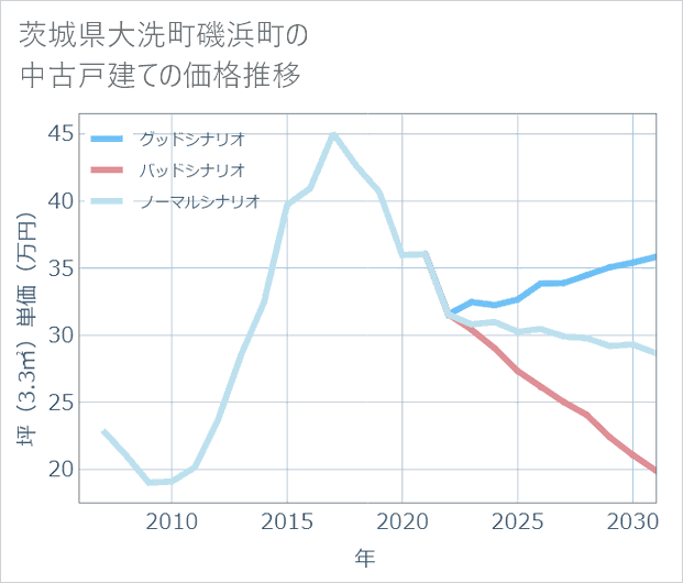 茨城県大洗町磯浜町の中古戸建て価格推移