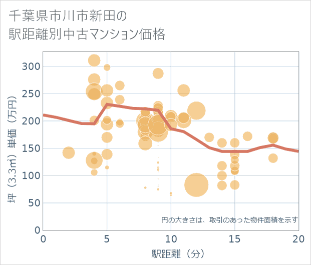 千葉県市川市新田の徒歩距離別の中古マンション坪単価