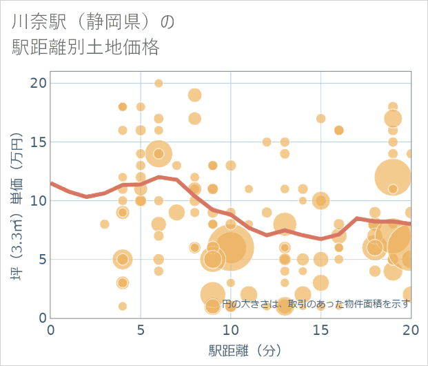 川奈駅(静岡県)の徒歩距離別の土地坪単価