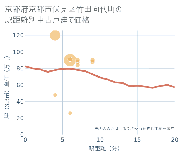 京都府京都市伏見区竹田向代町の徒歩距離別の中古戸建て坪単価