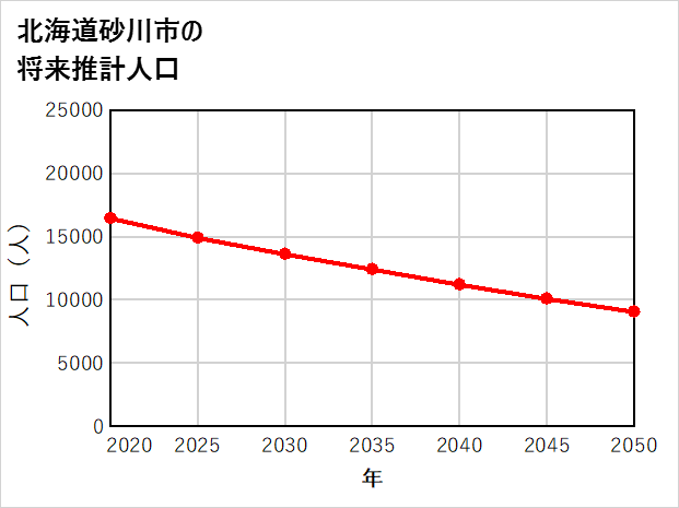 砂川市の将来推計人口