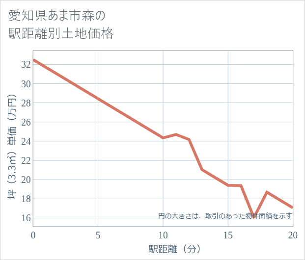愛知県あま市森の徒歩距離別の土地坪単価