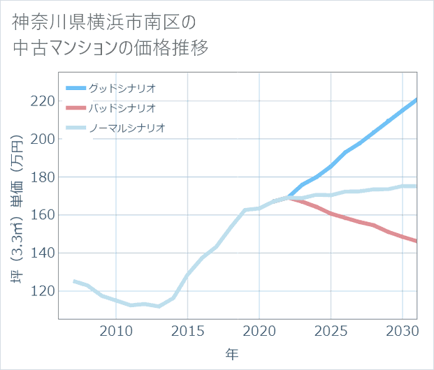 神奈川県横浜市南区の中古マンション価格推移