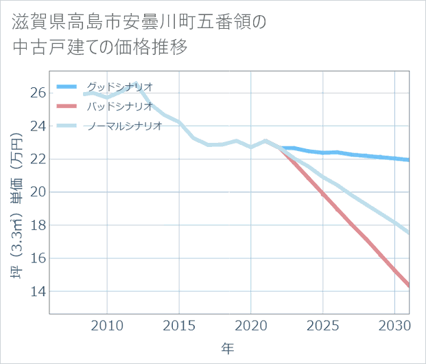 滋賀県高島市安曇川町五番領の中古戸建て価格推移
