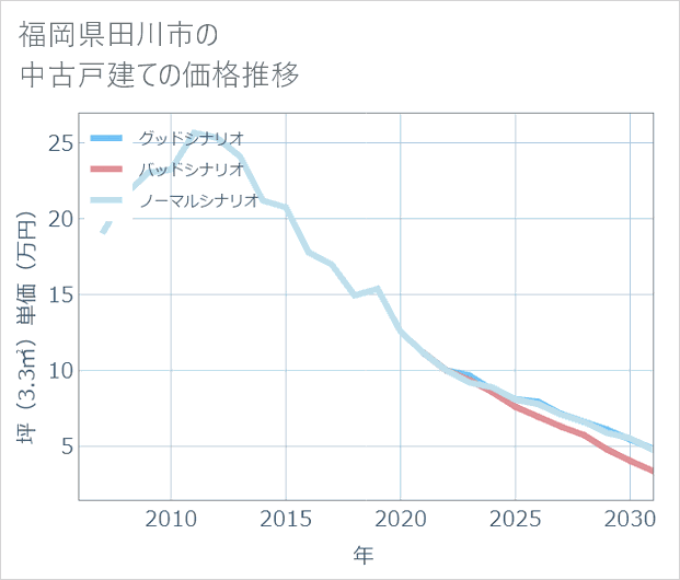 福岡県田川市の中古戸建て価格推移