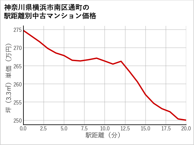 神奈川県横浜市南区通町の徒歩距離別の中古マンション坪単価