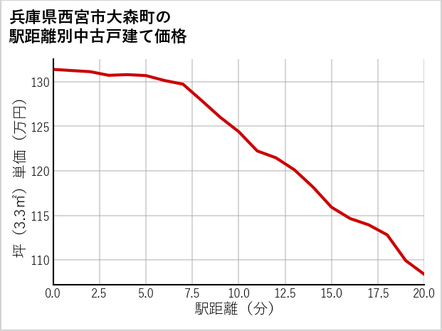 兵庫県西宮市大森町の徒歩距離別の中古戸建て坪単価