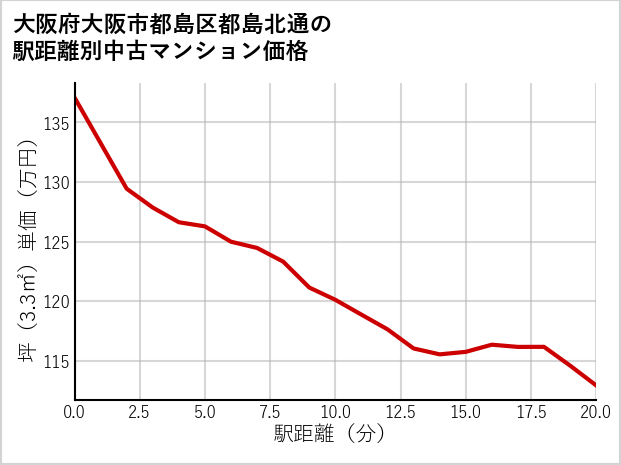 大阪府大阪市都島区都島北通の徒歩距離別の中古マンション坪単価