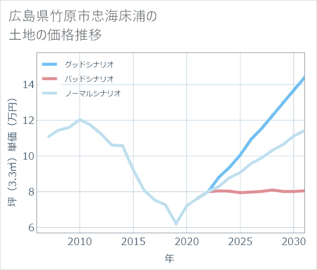 広島県竹原市忠海床浦の土地価格推移