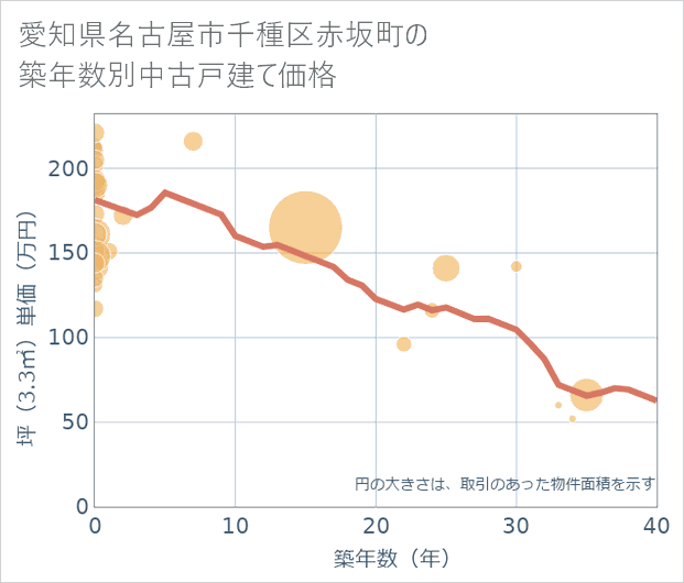愛知県名古屋市千種区赤坂町の築年数別の中古戸建て坪単価