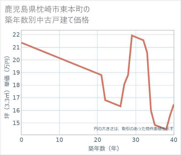 鹿児島県枕崎市東本町の築年数別の中古戸建て坪単価
