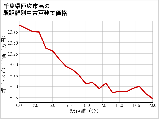 千葉県匝瑳市高の徒歩距離別の中古戸建て坪単価