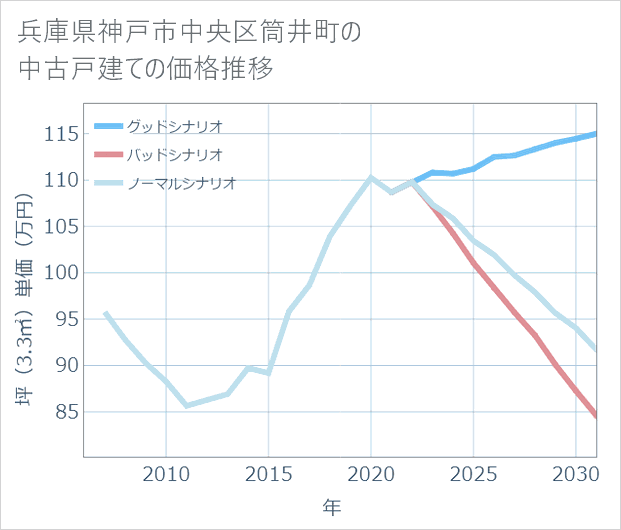 兵庫県神戸市中央区筒井町の中古戸建て価格推移