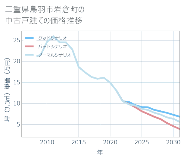 三重県鳥羽市岩倉町の中古戸建て価格推移