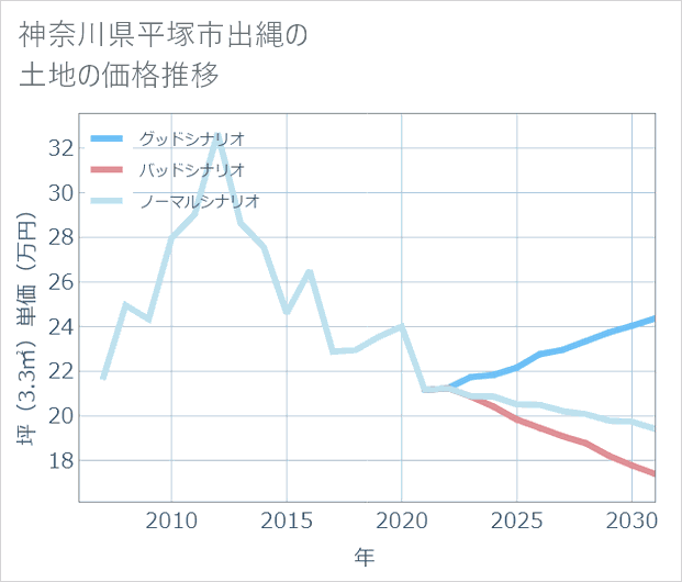神奈川県平塚市出縄の土地価格推移