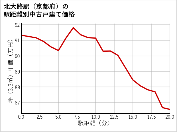 北大路駅（京都府）の徒歩距離別の中古戸建て坪単価