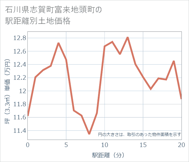 石川県志賀町富来地頭町の徒歩距離別の土地坪単価