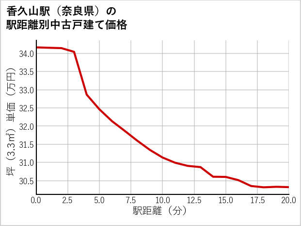 香久山駅（奈良県）の徒歩距離別の中古戸建て坪単価