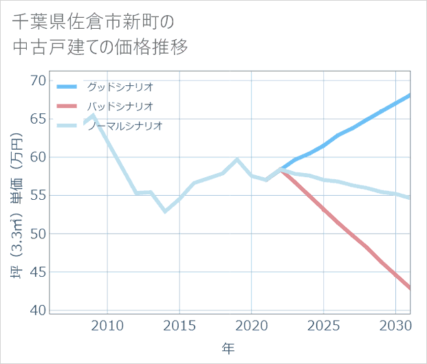 千葉県佐倉市新町の中古戸建て価格推移