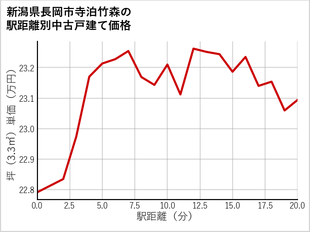 新潟県長岡市寺泊竹森の徒歩距離別の中古戸建て坪単価