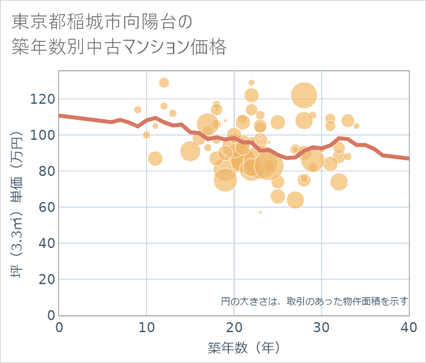 東京都稲城市向陽台の築年数別の中古マンション坪単価