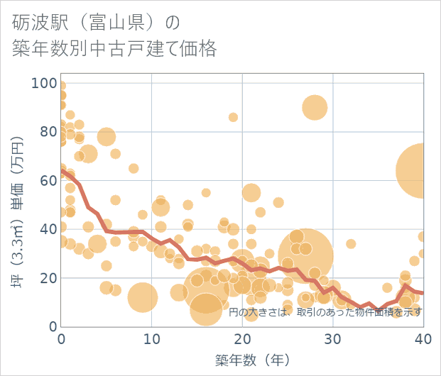 砺波駅(富山県)の築年数別の中古戸建て坪単価