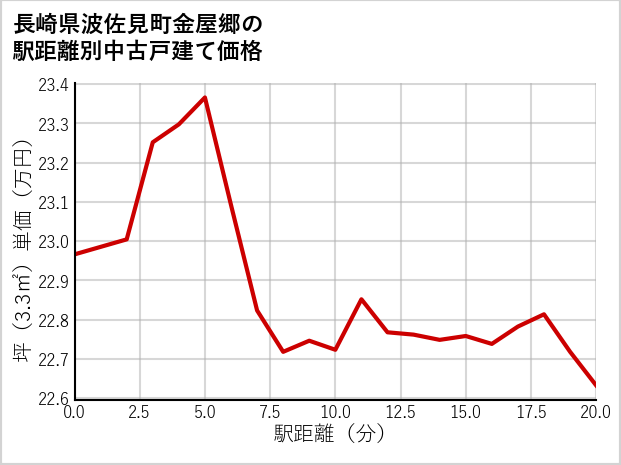 長崎県波佐見町金屋郷の徒歩距離別の中古戸建て坪単価