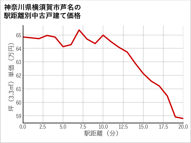 神奈川県横須賀市芦名の徒歩距離別の中古戸建て坪単価