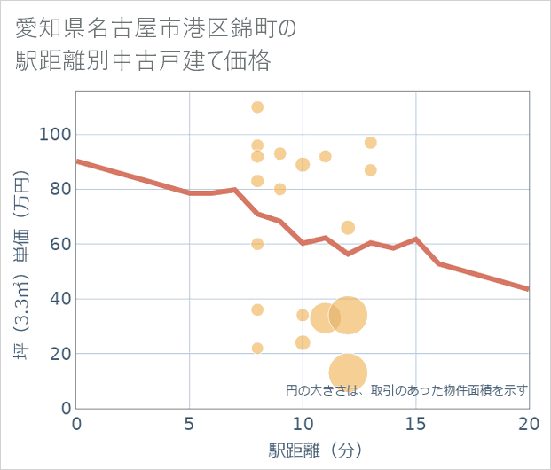 愛知県名古屋市港区錦町の徒歩距離別の中古戸建て坪単価