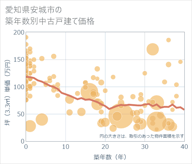 愛知県安城市の築年数別の中古戸建て坪単価