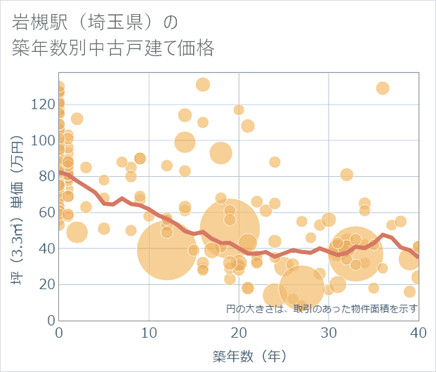 岩槻駅(埼玉県)の築年数別の中古戸建て坪単価