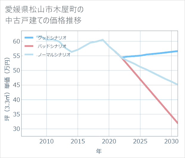 愛媛県松山市木屋町の中古戸建て価格推移