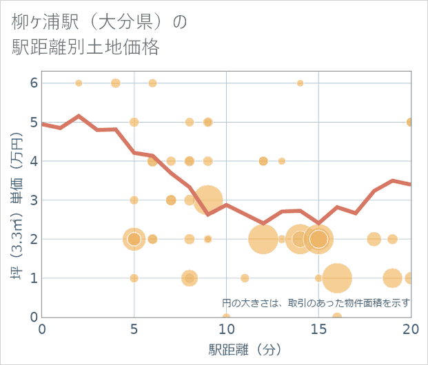 柳ケ浦駅(大分県)の徒歩距離別の土地坪単価
