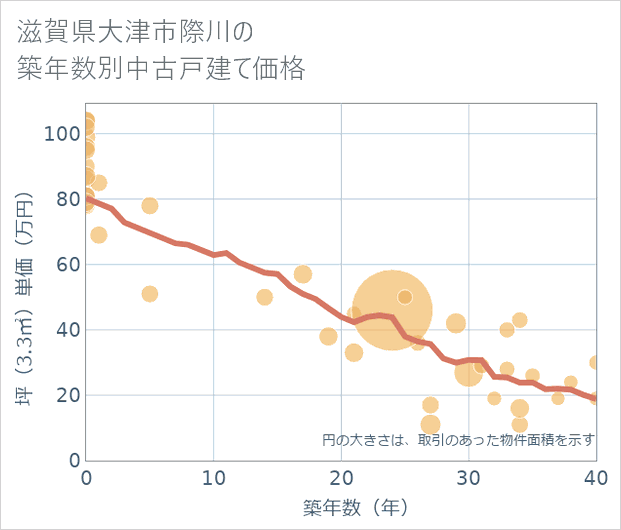 滋賀県大津市際川の築年数別の中古戸建て坪単価