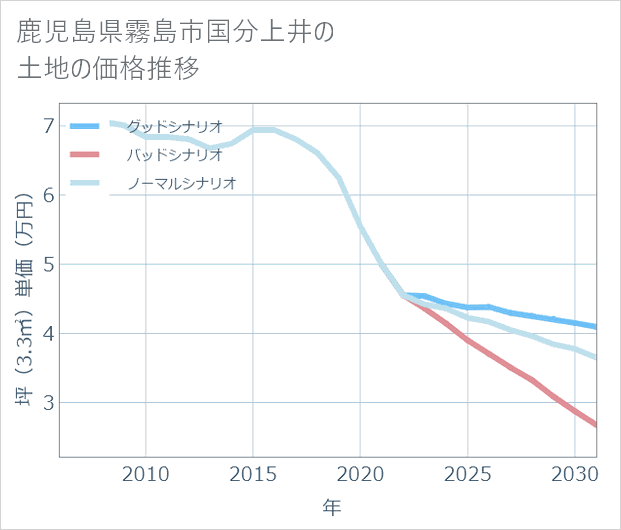 鹿児島県霧島市国分上井の土地価格推移
