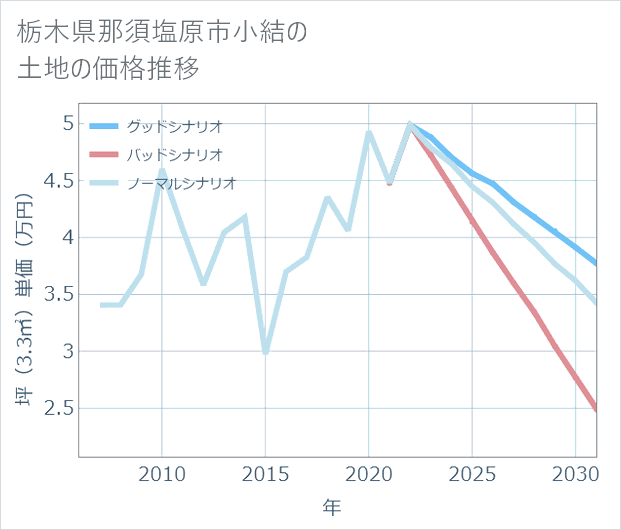 栃木県那須塩原市小結の土地価格推移