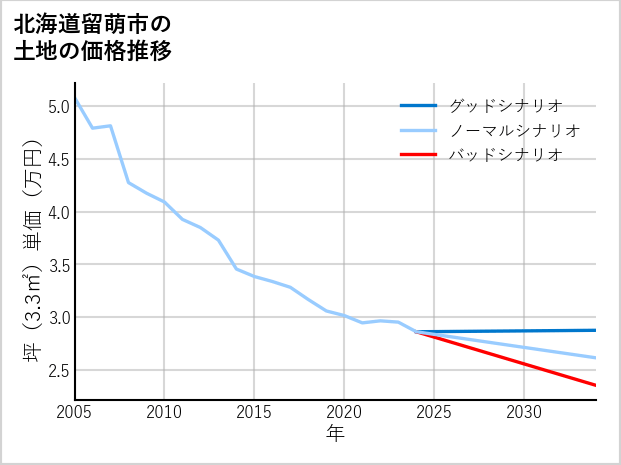 北海道留萌市の土地価格推移