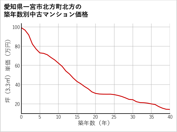 愛知県一宮市北方町北方の築年数別の中古マンション坪単価